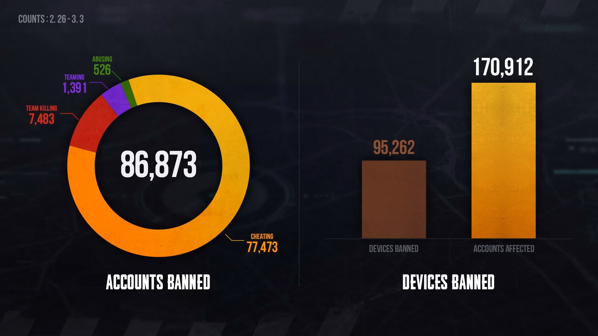 pubg-s-weekly-ban-wave-a-2026-look-back-at-fair-play-image-0