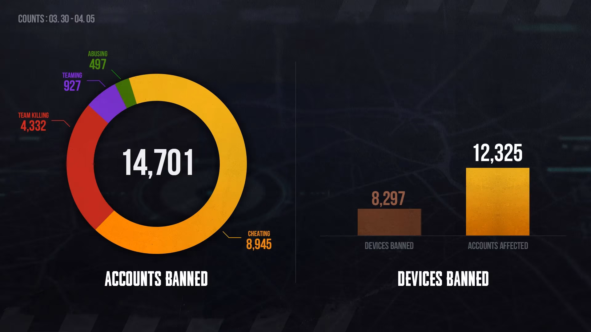 ban-hammer-s-spring-cleaning-pubg-nails-cheaters-mar-30-apr-5-2026-image-0