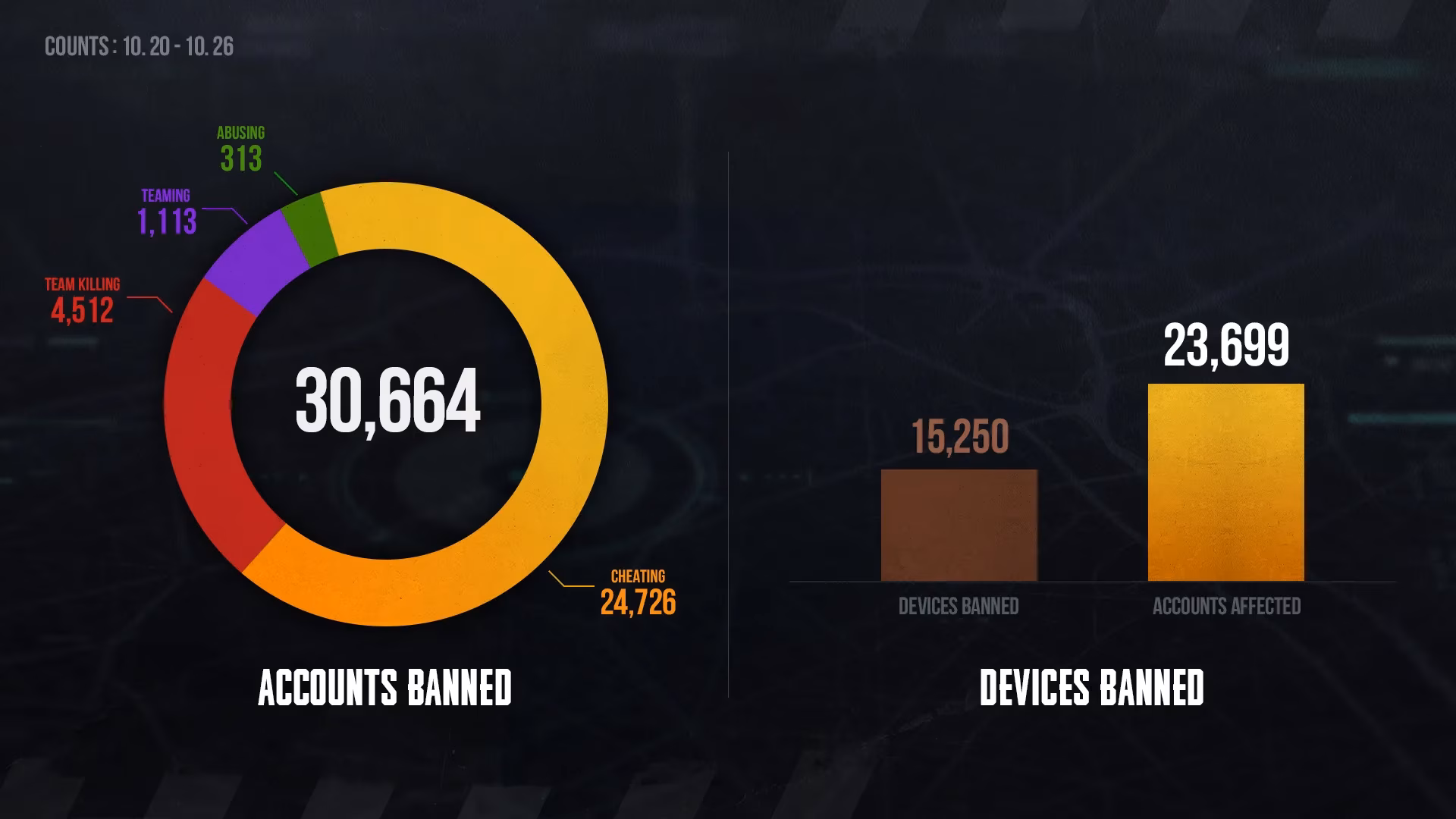 the-shield-of-justice-how-pubg-s-anti-cheat-warriors-banished-thousands-in-a-week-image-0