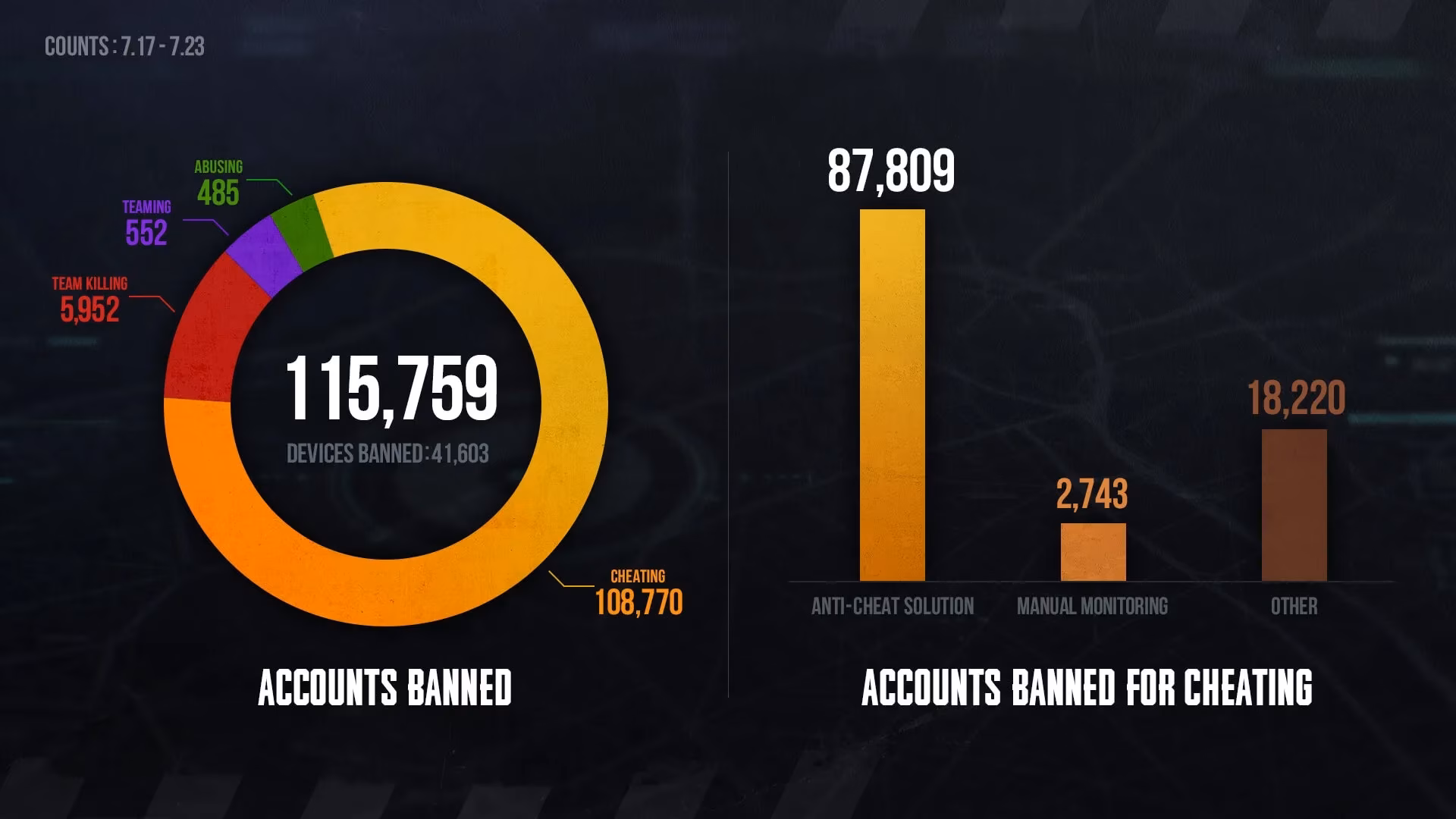 pubg-anti-cheat-team-s-2026-oath-fair-play-permanent-bans-no-mercy-image-0