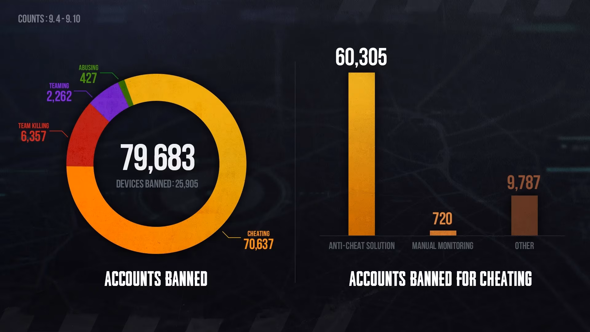 pubg-s-ban-hammer-never-sleeps-cheaters-get-a-one-way-ticket-to-bannedville-image-0