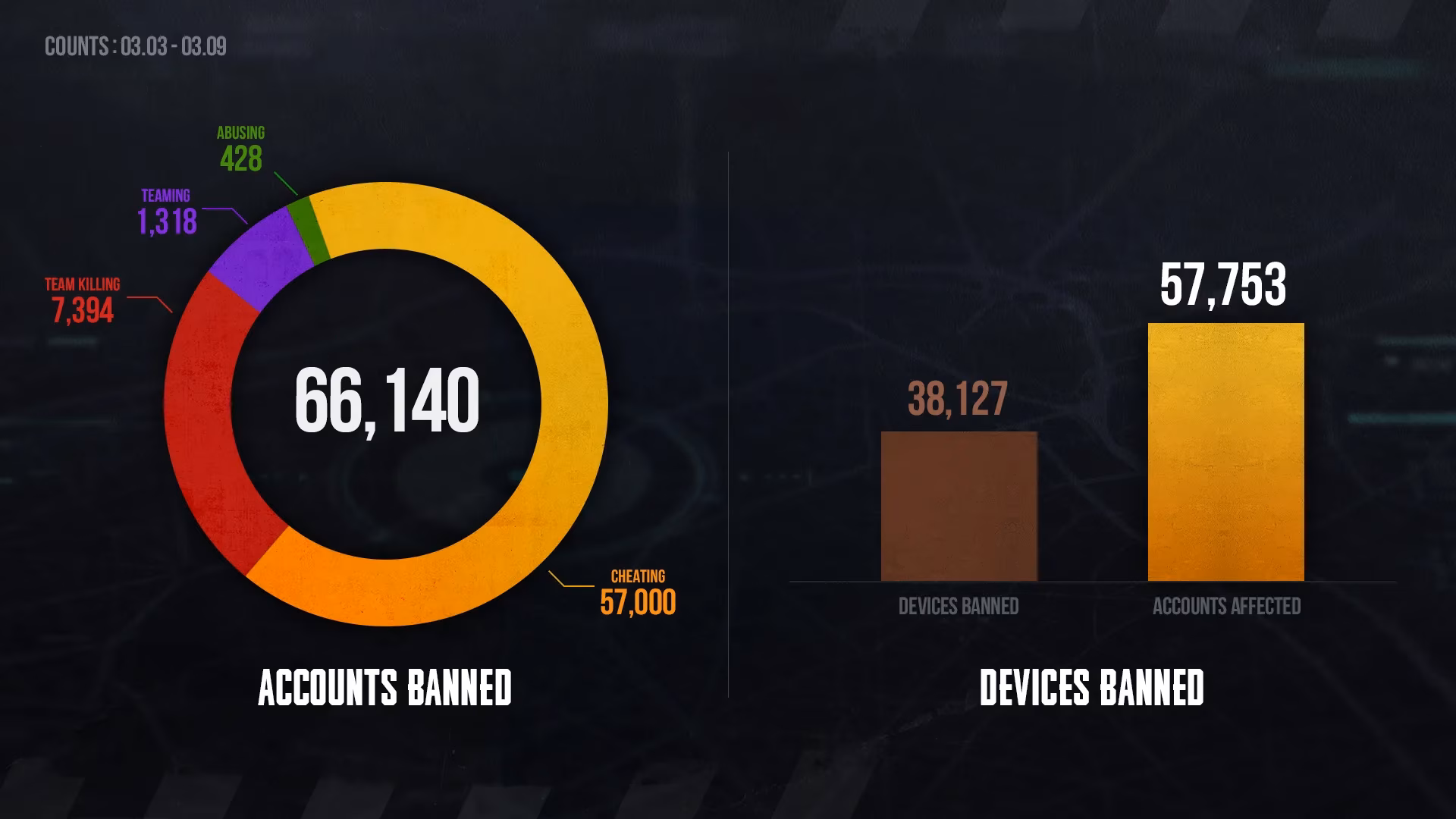 pubg-anti-cheat-team-shares-latest-weekly-banned-players-report-image-0