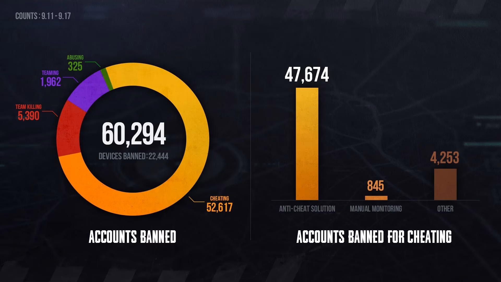 pubg-anti-cheat-team-publishes-weekly-ban-list-to-promote-fair-play-image-0