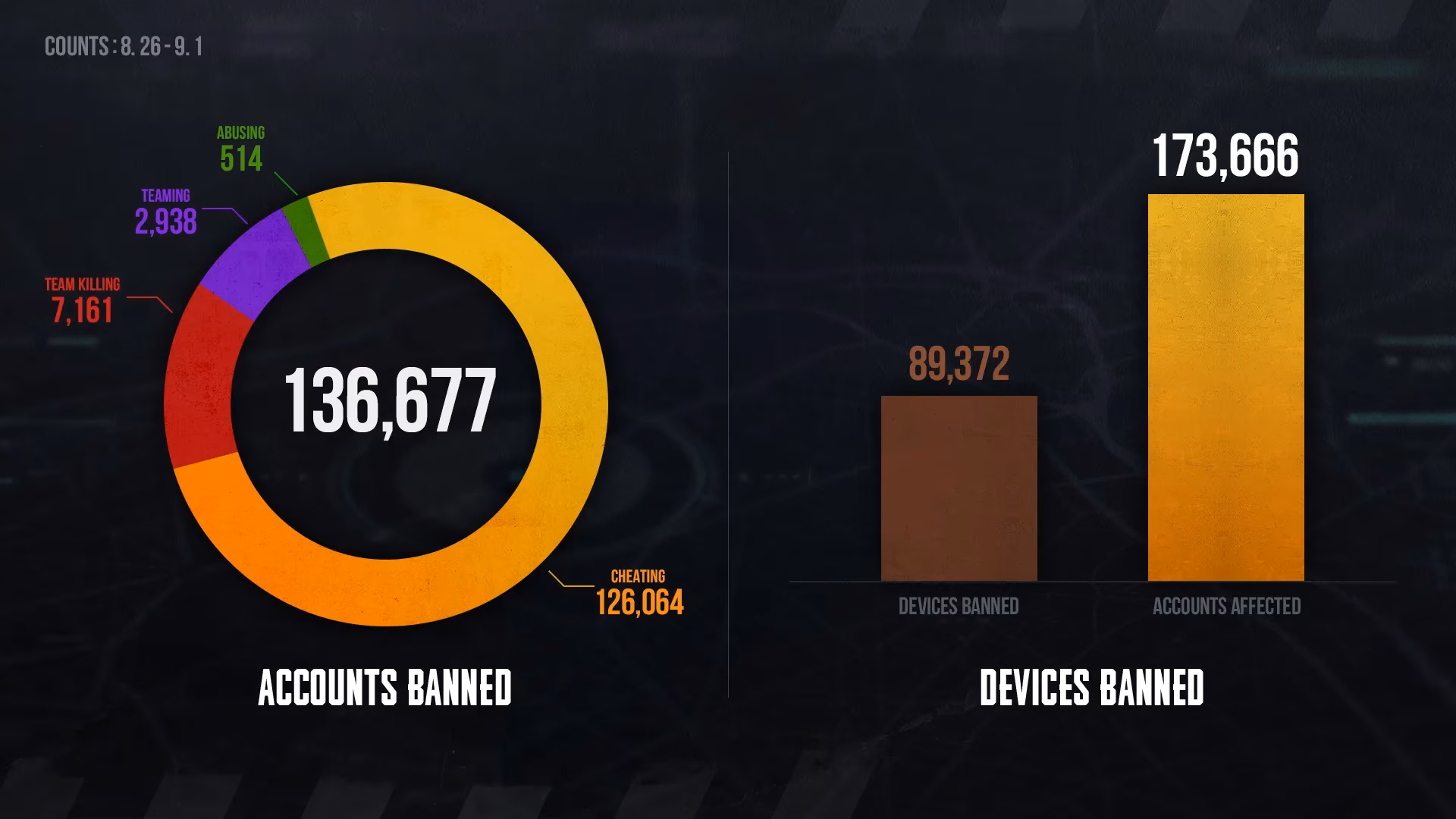 inside-pubg-s-weekly-banned-players-report-and-anti-cheat-fight-image-0