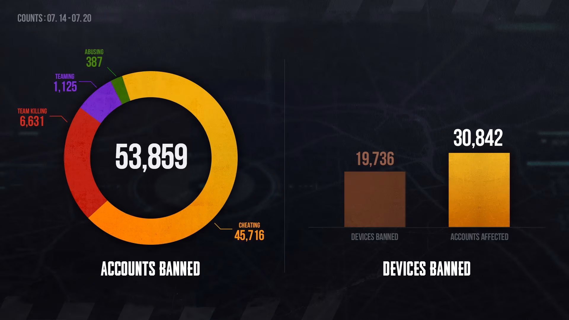 pubg-weekly-ban-report-highlights-permanent-bans-for-cheating-and-misconduct-image-0