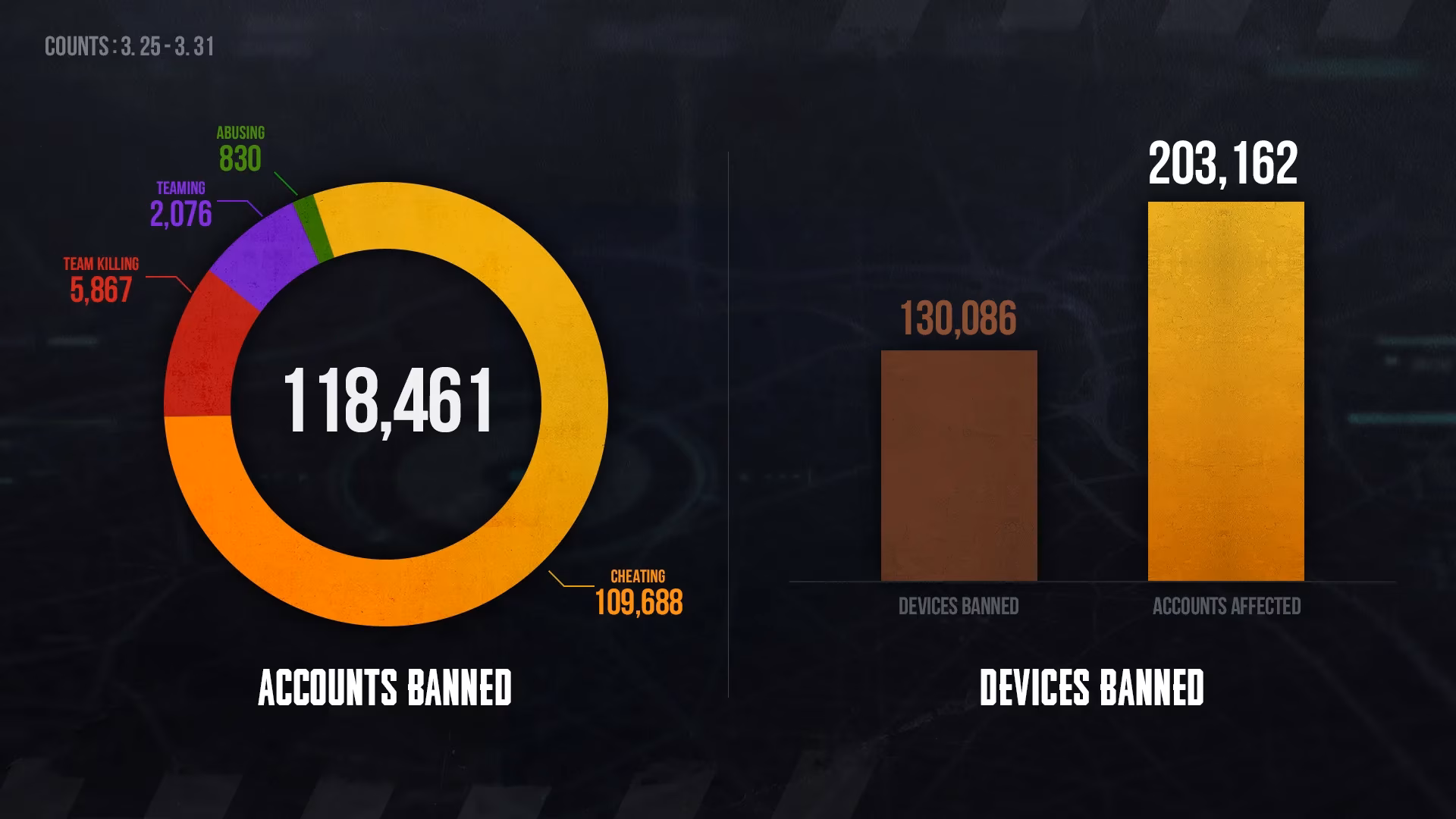 pubg-s-weekly-ban-report-cheaters-get-booted-by-the-ban-hammer-image-0